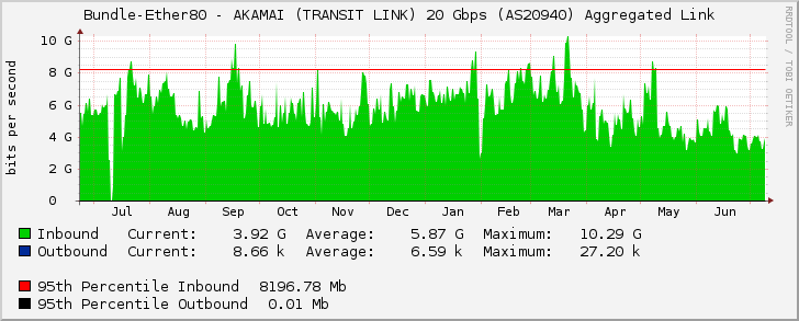 Bundle-Ether80 - AKAMAI (TRANSIT LINK) 20 Gbps (AS20940) Aggregated Link