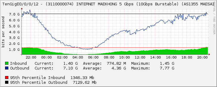 TenGigE0/0/0/12 - (3110000074) INTERNET MAEKHONG 5 Gbps (10Gbps Burstable) (AS1355 MAESAI