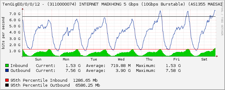 TenGigE0/0/0/12 - (3110000074) INTERNET MAEKHONG 5 Gbps (10Gbps Burstable) (AS1355 MAESAI