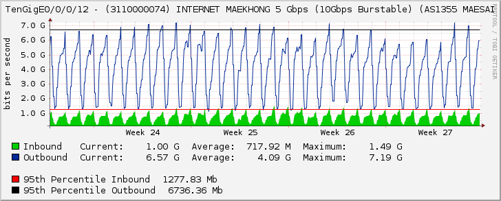 TenGigE0/0/0/12 - (3110000074) INTERNET MAEKHONG 5 Gbps (10Gbps Burstable) (AS1355 MAESAI