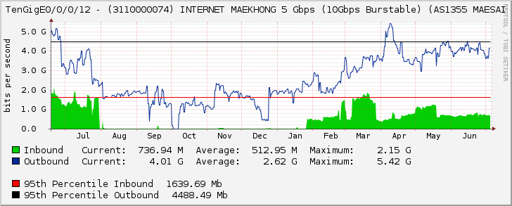 TenGigE0/0/0/12 - (3110000074) INTERNET MAEKHONG 5 Gbps (10Gbps Burstable) (AS1355 MAESAI