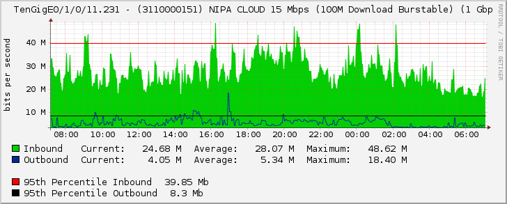 TenGigE0/1/0/11.231 - (3110000151) NIPA CLOUD 15 Mbps (100M Download Burstable) (1 Gbp