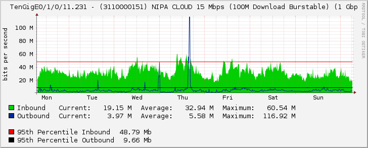 TenGigE0/1/0/11.231 - (3110000151) NIPA CLOUD 15 Mbps (100M Download Burstable) (1 Gbp