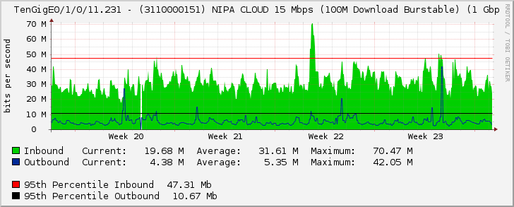 TenGigE0/1/0/11.231 - (3110000151) NIPA CLOUD 15 Mbps (100M Download Burstable) (1 Gbp