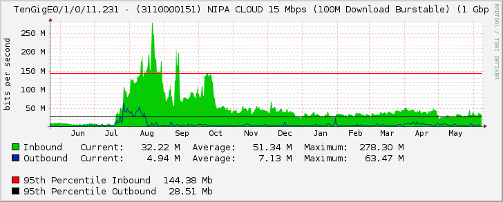 TenGigE0/1/0/11.231 - (3110000151) NIPA CLOUD 15 Mbps (100M Download Burstable) (1 Gbp