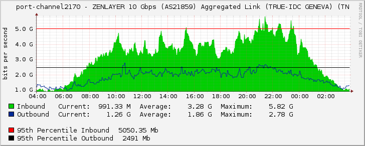 port-channel2170 - ZENLAYER 10 Gbps (AS21859) Aggregated Link (TRUE-IDC GENEVA) (TN