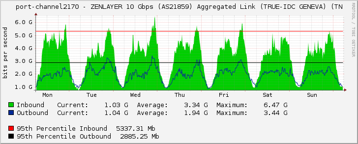 port-channel2170 - ZENLAYER 10 Gbps (AS21859) Aggregated Link (TRUE-IDC GENEVA) (TN