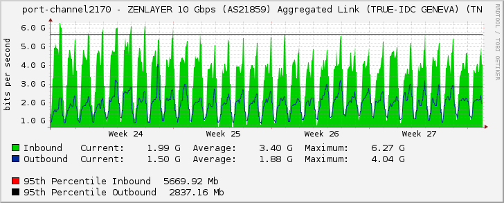 port-channel2170 - ZENLAYER 10 Gbps (AS21859) Aggregated Link (TRUE-IDC GENEVA) (TN