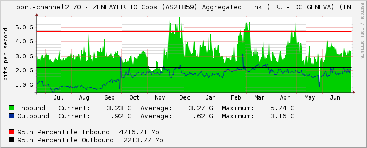 port-channel2170 - ZENLAYER 10 Gbps (AS21859) Aggregated Link (TRUE-IDC GENEVA) (TN