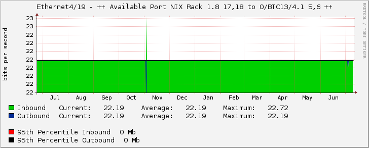 Ethernet4/19 - ++ Available Port NIX Rack 1.8 17,18 to O/BTC13/4.1 5,6 ++