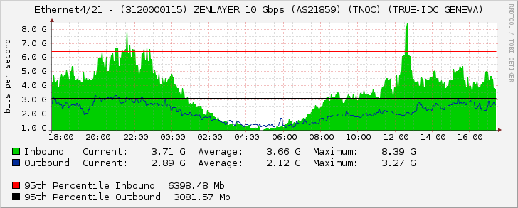 Ethernet4/21 - (3120000115) ZENLAYER 10 Gbps (AS21859) (TNOC) (TRUE-IDC GENEVA)