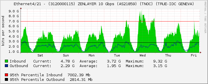 Ethernet4/21 - (3120000115) ZENLAYER 10 Gbps (AS21859) (TNOC) (TRUE-IDC GENEVA)