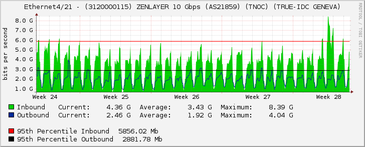 Ethernet4/21 - (3120000115) ZENLAYER 10 Gbps (AS21859) (TNOC) (TRUE-IDC GENEVA)