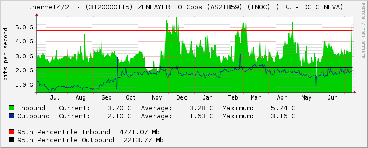 Ethernet4/21 - (3120000115) ZENLAYER 10 Gbps (AS21859) (TNOC) (TRUE-IDC GENEVA)