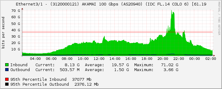 Ethernet3/1 - (3120000121) AKAMAI 100 Gbps (AS20940) (IDC FL.14 COLO 6) [61.19