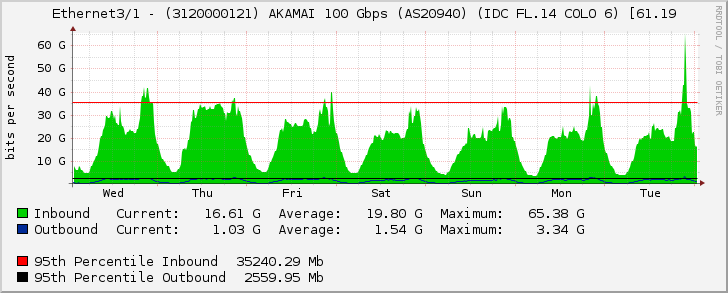 Ethernet3/1 - (3120000121) AKAMAI 100 Gbps (IDC FL.14 COLO 6)