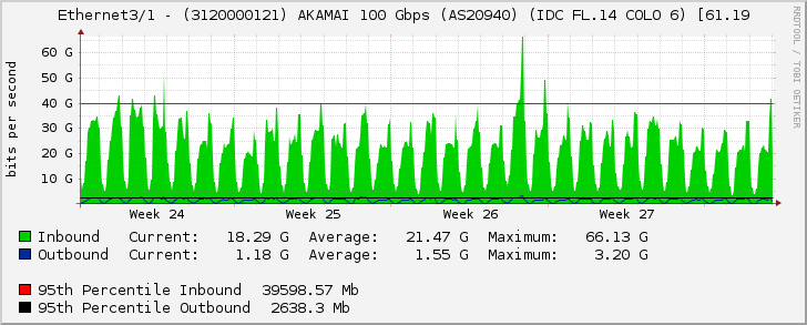 Ethernet3/1 - (3120000121) AKAMAI 100 Gbps (AS20940) (IDC FL.14 COLO 6) [61.19