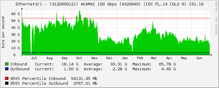 Ethernet3/1 - (3120000121) AKAMAI 100 Gbps (AS20940) (IDC FL.14 COLO 6) [61.19