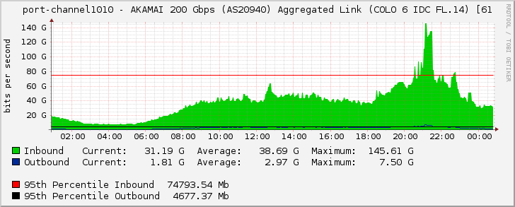 port-channel1010 - AKAMAI 200 Gbps (AS20940) Aggregated Link (COLO 6 IDC FL.14) [61