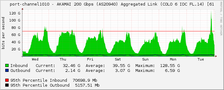 port-channel1010 - AKAMAI 200 Gbps (AS20940) Aggregated Link (COLO 6 IDC FL.14) [61