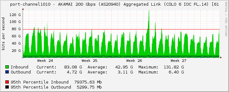 port-channel1010 - AKAMAI 200 Gbps (AS20940) Aggregated Link (COLO 6 IDC FL.14) [61