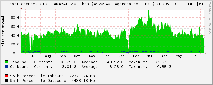 port-channel1010 - AKAMAI 200 Gbps (AS20940) Aggregated Link (COLO 6 IDC FL.14) [61