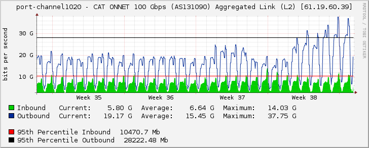 port-channel1020 - CAT ONNET 100 Gbps (AS131090) Aggregated Link (L2) [61.19.60.39]