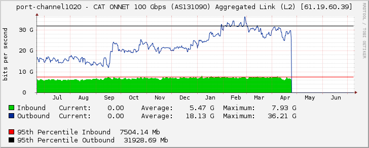 port-channel1020 - CAT ONNET 100 Gbps (AS131090) Aggregated Link (L2) [61.19.60.39]