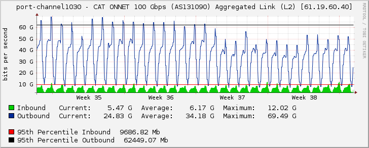 port-channel1030 - CAT ONNET 100 Gbps (AS131090) Aggregated Link (L2) [61.19.60.40]