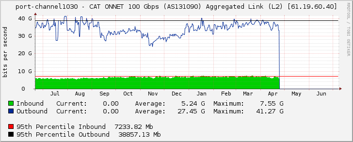 port-channel1030 - CAT ONNET 100 Gbps (AS131090) Aggregated Link (L2) [61.19.60.40]