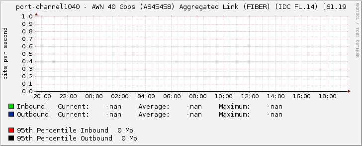 port-channel1040 - AWN 40 Gbps (AS45458) Aggregated Link (FIBER) (IDC FL.14) [61.19