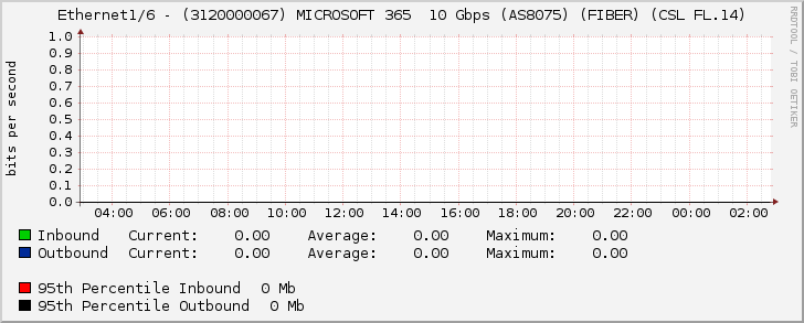 Ethernet1/6 - (3120000067) MICROSOFT 365  10 Gbps (AS8075) (FIBER) (CSL FL.14)