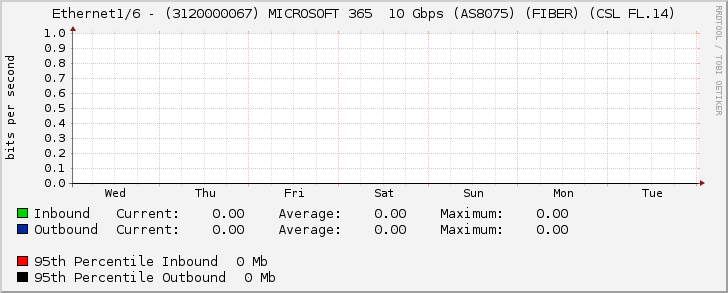 Ethernet1/6 - (3120000067) MICROSOFT 365  10 Gbps (AS8075) (FIBER) (CSL FL.14)