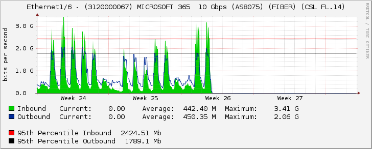 Ethernet1/6 - (3120000067) MICROSOFT 365  10 Gbps (AS8075) (FIBER) (CSL FL.14)