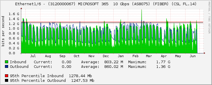 Ethernet1/6 - (3120000067) MICROSOFT 365  10 Gbps (AS8075) (FIBER) (CSL FL.14)