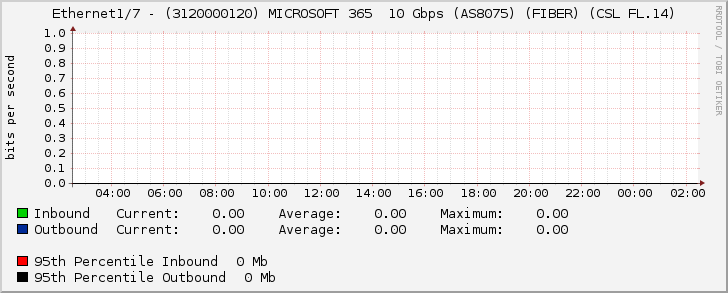 Ethernet1/7 - (3120000120) MICROSOFT 365  10 Gbps (AS8075) (FIBER) (CSL FL.14)