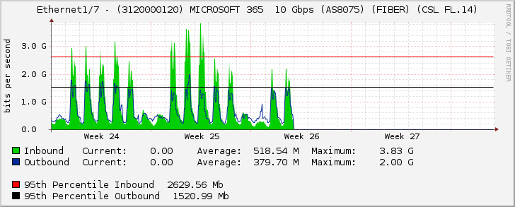 Ethernet1/7 - (3120000120) MICROSOFT 365  10 Gbps (AS8075) (FIBER) (CSL FL.14)