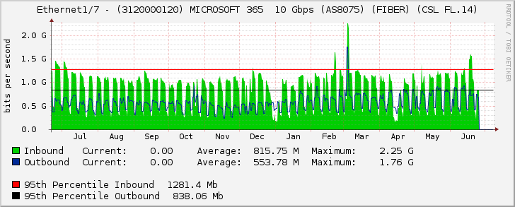 Ethernet1/7 - (3120000120) MICROSOFT 365  10 Gbps (AS8075) (FIBER) (CSL FL.14)