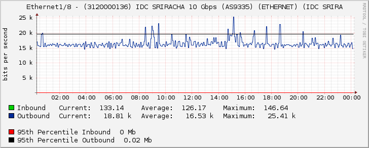 Ethernet1/8 - (3120000136) IDC SRIRACHA 10 Gbps (AS9335) (ETHERNET) (IDC SRIRA