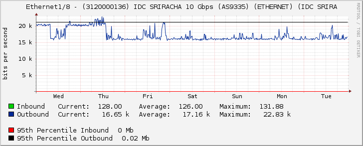 Ethernet1/8 - (3120000136) IDC SRIRACHA 10 Gbps (AS9335) (ETHERNET) (IDC SRIRA