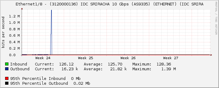 Ethernet1/8 - (3120000136) IDC SRIRACHA 10 Gbps (AS9335) (ETHERNET) (IDC SRIRA