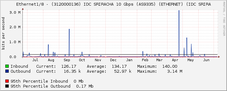 Ethernet1/8 - (3120000136) IDC SRIRACHA 10 Gbps (AS9335) (ETHERNET) (IDC SRIRA