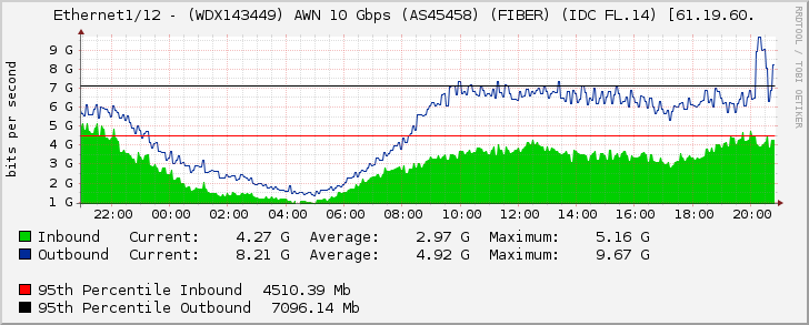 Ethernet1/12 - (WDX143449) AWN 10 Gbps (AS45458) (FIBER) (IDC FL.14) [61.19.60.