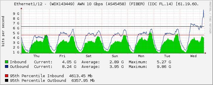 Ethernet1/12 - (WDX143449) AWN 10 Gbps (AS45458) (FIBER) (IDC FL.14) [61.19.60.