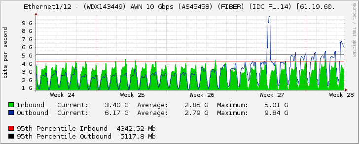 Ethernet1/12 - (WDX143449) AWN 10 Gbps (AS45458) (FIBER) (IDC FL.14) [61.19.60.