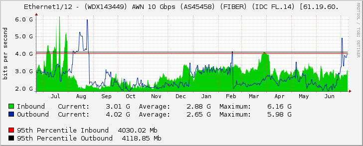 Ethernet1/12 - (WDX143449) AWN 10 Gbps (AS45458) (FIBER) (IDC FL.14) [61.19.60.