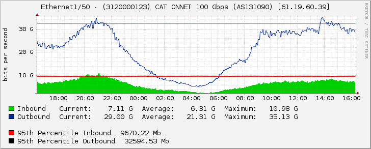 Ethernet1/50 - (3120000123) CAT ONNET 100 Gbps (AS131090) [61.19.60.39]