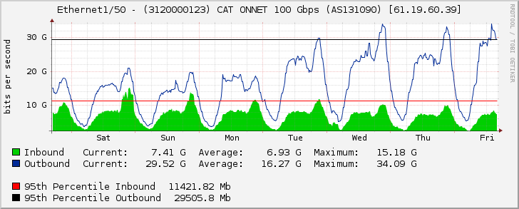 Ethernet1/50 - (3120000123) CAT ONNET 100 Gbps (AS131090) [61.19.60.39]