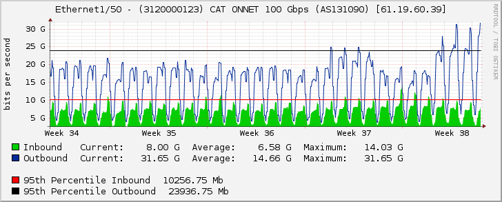 Ethernet1/50 - (3120000123) CAT ONNET 100 Gbps (AS131090) [61.19.60.39]