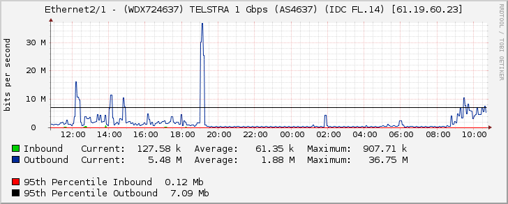 Ethernet2/1 - (WDX724637) TELSTRA 1 Gbps (AS4637) (IDC FL.14) [61.19.60.23]